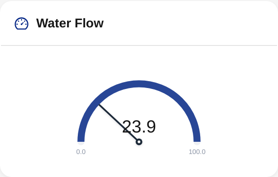 A radial Gauge widget bound to a numeric field, showing the current value within its min/max range.